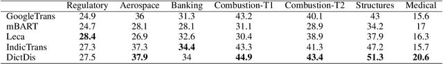 Figure 4 for DICTDIS: Dictionary Constrained Disambiguation for Improved NMT
