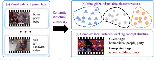 Figure 1 for Discovering Visual Concept Structure with Sparse and Incomplete Tags