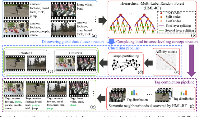 Figure 3 for Discovering Visual Concept Structure with Sparse and Incomplete Tags