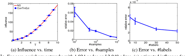 Figure 1 for Scalable Influence Estimation in Continuous-Time Diffusion Networks