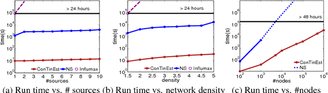 Figure 2 for Scalable Influence Estimation in Continuous-Time Diffusion Networks