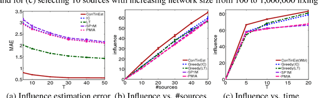 Figure 3 for Scalable Influence Estimation in Continuous-Time Diffusion Networks