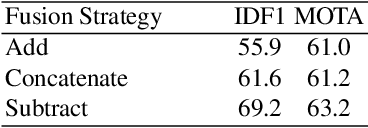 Figure 4 for Joint Spatial-Temporal and Appearance Modeling with Transformer for Multiple Object Tracking
