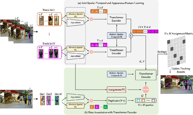 Figure 1 for Joint Spatial-Temporal and Appearance Modeling with Transformer for Multiple Object Tracking