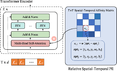 Figure 3 for Joint Spatial-Temporal and Appearance Modeling with Transformer for Multiple Object Tracking