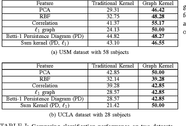 Figure 2 for Autism Spectrum Disorder Classification using Graph Kernels on Multidimensional Time Series