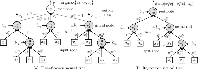 Figure 1 for Backpropagation Neural Tree