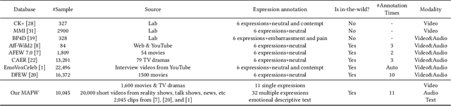 Figure 1 for MAFW: A Large-scale, Multi-modal, Compound Affective Database for Dynamic Facial Expression Recognition in the Wild