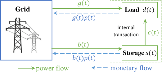 Figure 2 for A Data-driven Storage Control Framework for Dynamic Pricing