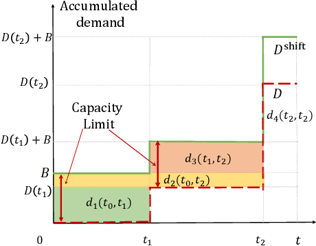 Figure 3 for A Data-driven Storage Control Framework for Dynamic Pricing