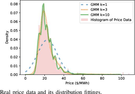 Figure 4 for A Data-driven Storage Control Framework for Dynamic Pricing