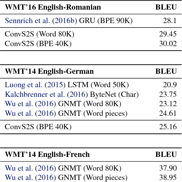 Figure 2 for Convolutional Sequence to Sequence Learning