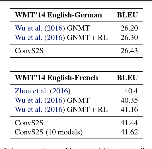 Figure 3 for Convolutional Sequence to Sequence Learning