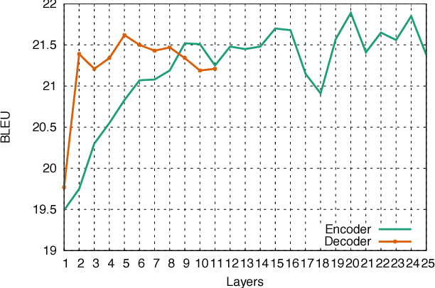 Figure 4 for Convolutional Sequence to Sequence Learning