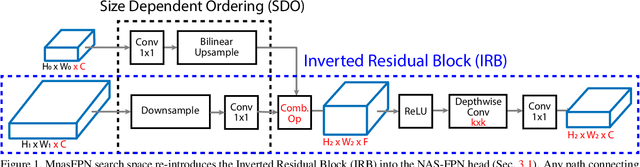 Figure 1 for MnasFPN: Learning Latency-aware Pyramid Architecture for Object Detection on Mobile Devices