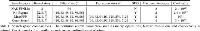 Figure 2 for MnasFPN: Learning Latency-aware Pyramid Architecture for Object Detection on Mobile Devices