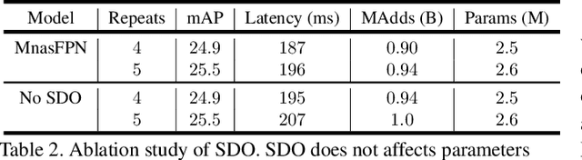 Figure 4 for MnasFPN: Learning Latency-aware Pyramid Architecture for Object Detection on Mobile Devices