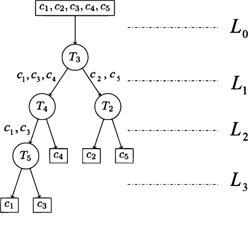 Figure 1 for Decision Tree Design for Classification in Crowdsourcing Systems