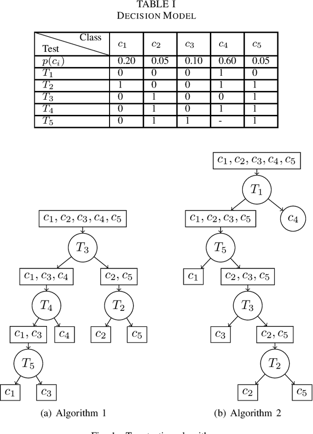 Figure 4 for Decision Tree Design for Classification in Crowdsourcing Systems