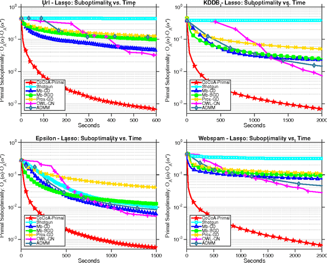 Figure 2 for CoCoA: A General Framework for Communication-Efficient Distributed Optimization