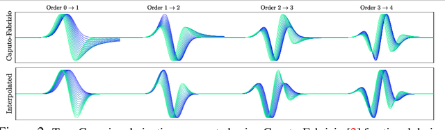 Figure 3 for Frequency learning for structured CNN filters with Gaussian fractional derivatives