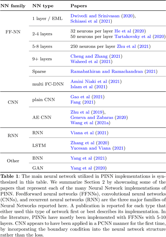 Figure 2 for Scientific Machine Learning through Physics-Informed Neural Networks: Where we are and What's next