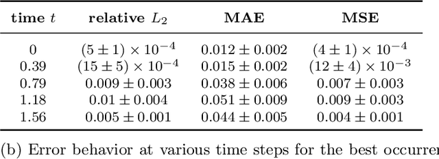 Figure 4 for Scientific Machine Learning through Physics-Informed Neural Networks: Where we are and What's next
