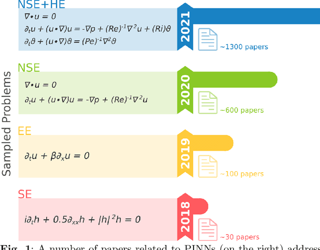 Figure 1 for Scientific Machine Learning through Physics-Informed Neural Networks: Where we are and What's next