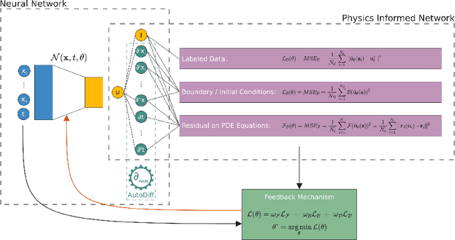 Figure 3 for Scientific Machine Learning through Physics-Informed Neural Networks: Where we are and What's next