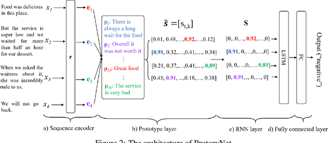 Figure 3 for Interpretable Sequence Classification Via Prototype Trajectory