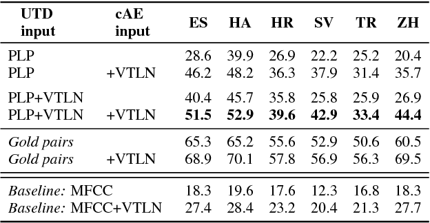 Figure 3 for Multilingual bottleneck features for subword modeling in zero-resource languages