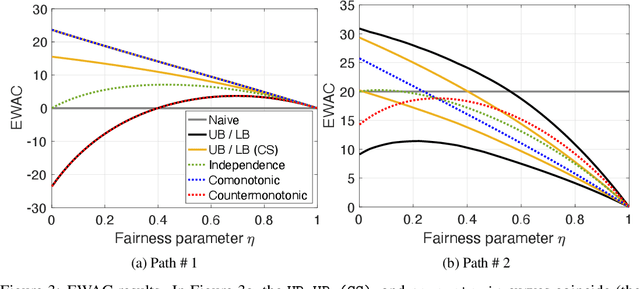 Figure 3 for Counterfactual Analysis in Dynamic Models: Copulas and Bounds