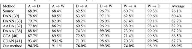 Figure 2 for Unsupervised Domain Alignment to Mitigate Low Level Dataset Biases