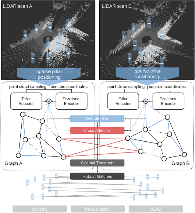 Figure 1 for StickyPillars: Robust feature matching on point clouds using Graph Neural Networks