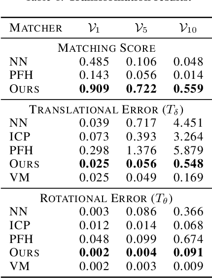 Figure 2 for StickyPillars: Robust feature matching on point clouds using Graph Neural Networks