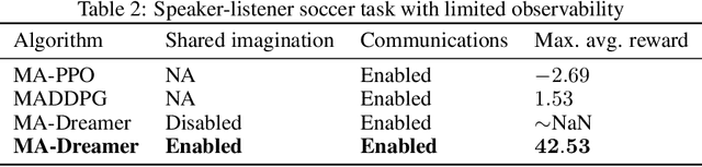 Figure 4 for MA-Dreamer: Coordination and communication through shared imagination