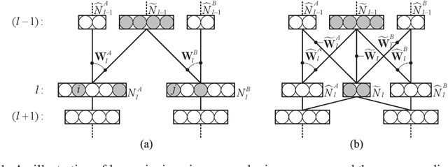 Figure 1 for Multi-Task Zipping via Layer-wise Neuron Sharing