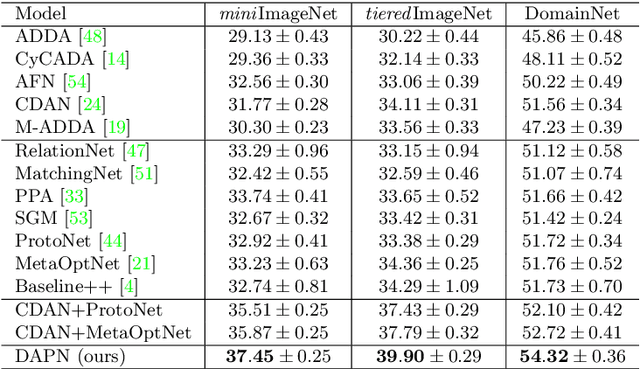 Figure 4 for Domain-Adaptive Few-Shot Learning