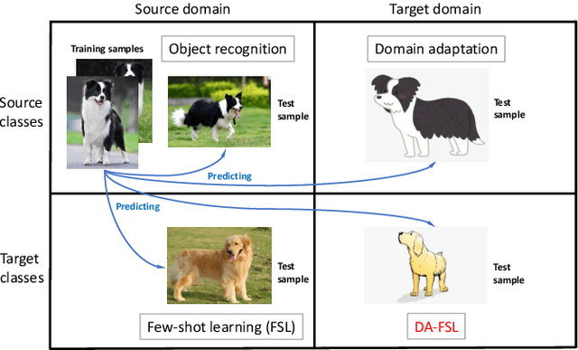 Figure 1 for Domain-Adaptive Few-Shot Learning