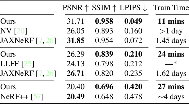 Figure 4 for Plenoxels: Radiance Fields without Neural Networks