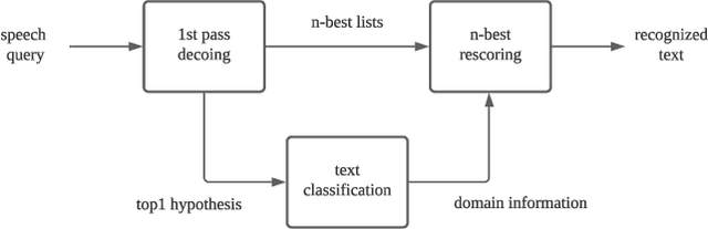 Figure 1 for A practical framework for multi-domain speech recognition and an instance sampling method to neural language modeling