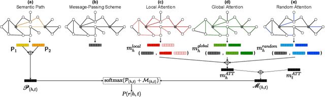 Figure 3 for Learning Attention-based Representations from Multiple Patterns for Relation Prediction in Knowledge Graphs