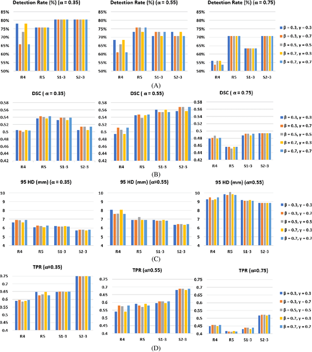 Figure 4 for Accurate Prostate Cancer Detection and Segmentation on Biparametric MRI using Non-local Mask R-CNN with Histopathological Ground Truth