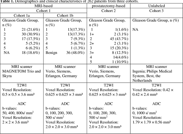 Figure 1 for Accurate Prostate Cancer Detection and Segmentation on Biparametric MRI using Non-local Mask R-CNN with Histopathological Ground Truth