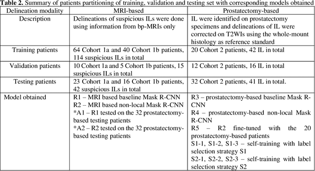 Figure 3 for Accurate Prostate Cancer Detection and Segmentation on Biparametric MRI using Non-local Mask R-CNN with Histopathological Ground Truth