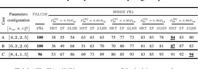 Figure 4 for Sequential Parametric Optimization for Rate-Splitting Precoding in Non-Orthogonal Unicast and Multicast Transmissions