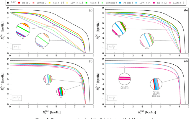Figure 2 for Sequential Parametric Optimization for Rate-Splitting Precoding in Non-Orthogonal Unicast and Multicast Transmissions