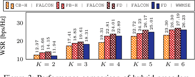 Figure 3 for Sequential Parametric Optimization for Rate-Splitting Precoding in Non-Orthogonal Unicast and Multicast Transmissions