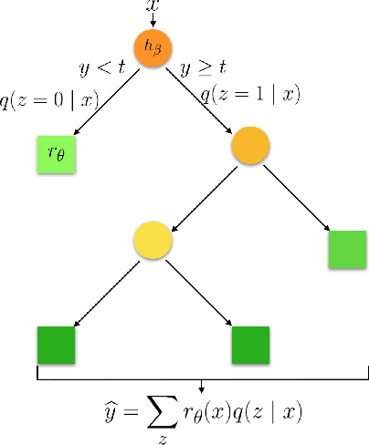 Figure 3 for Hierarchical Routing Mixture of Experts