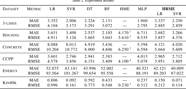 Figure 4 for Hierarchical Routing Mixture of Experts